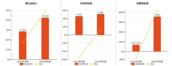 九龙配资 苏奥传感(300507.SZ)：2024年年报净利润为1.38亿元
